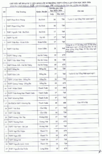 Chỉ tiêu tuyển sinh 10 trường công lập